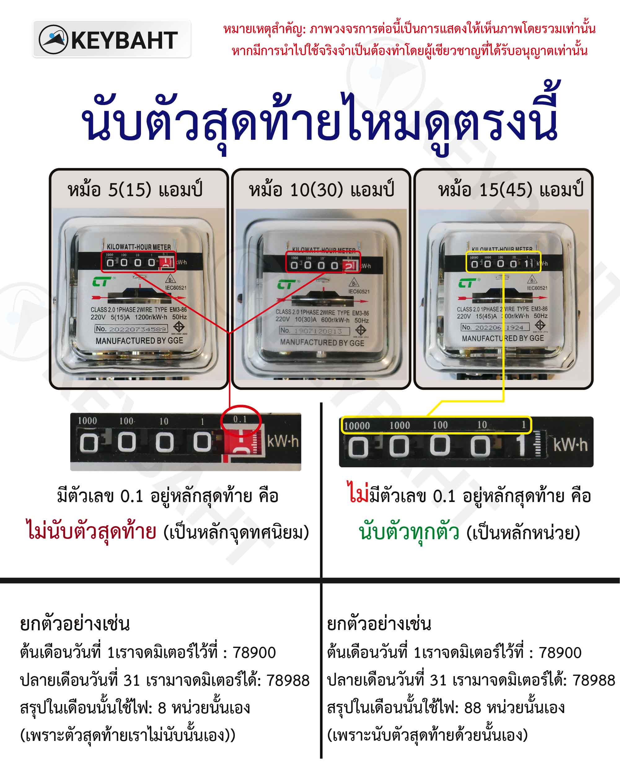 การอ่านมิเตอร์ไฟฟ้า (อ่านตัวสุดท้ายไหม?)