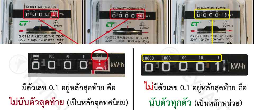 การอ่านมิเตอร์ไฟฟ้า (อ่านตัวสุดท้ายไหม?)