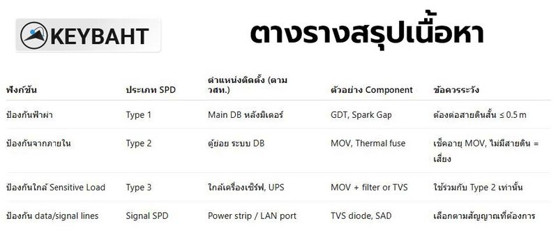 ตารางสรุปตัวกันฟ้าผ่า(Surge Protection)คืออะไร เพื่อให้เข้าใจง่ายขึ้น
